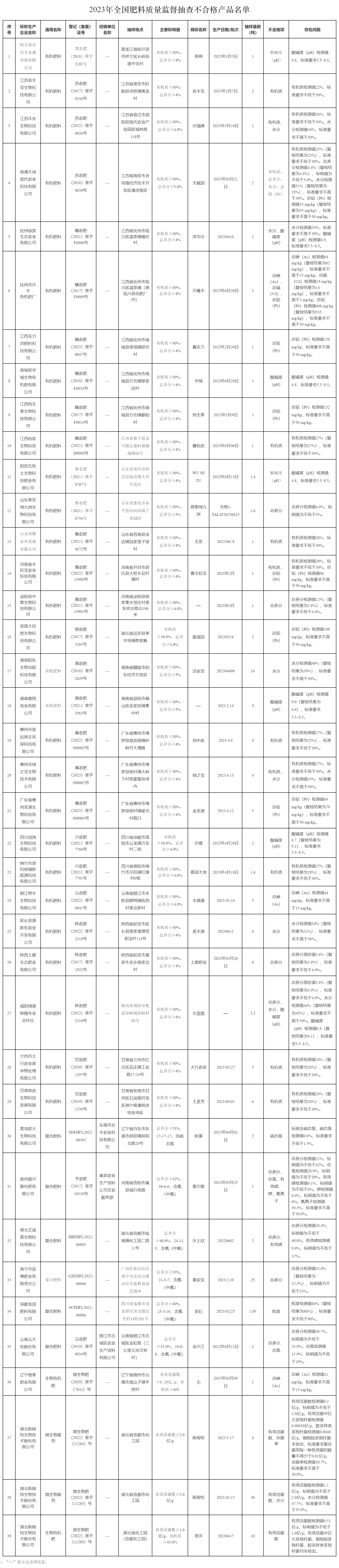 农业农村部办公厅关于2023年全国肥料质量监督抽查情况的通报